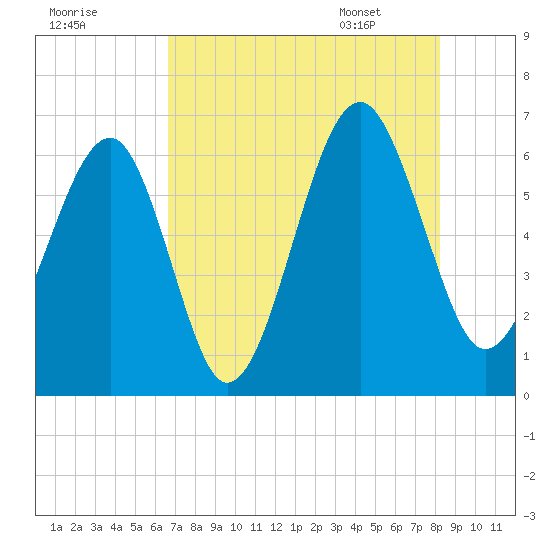 Jenkins Creek tide chart for Wednesday, August 9, 2023