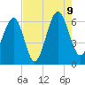 Jenkins Creek tide chart for Wednesday, August 9, 2023