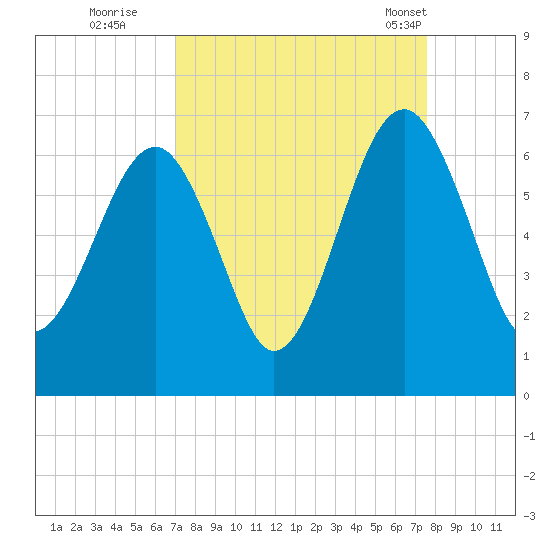 Jenkins Creek tide chart for Sunday, September 10, 2023