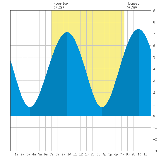 Jenkins Creek tide chart for Friday, September 15, 2023
