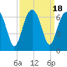 Jenkins Creek tide chart for Monday, September 18, 2023