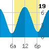 Jenkins Creek tide chart for Tuesday, September 19, 2023