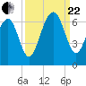 Jenkins Creek tide chart for Friday, September 22, 2023