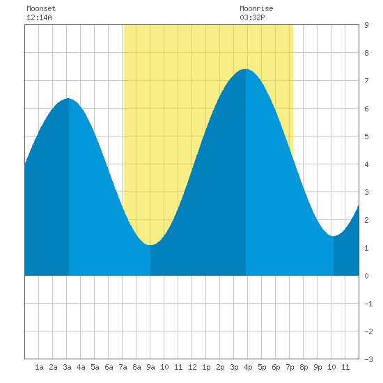 Jenkins Creek tide chart for Saturday, September 23, 2023