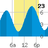 Jenkins Creek tide chart for Saturday, September 23, 2023