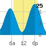 Jenkins Creek tide chart for Monday, September 25, 2023