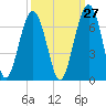 Jenkins Creek tide chart for Wednesday, September 27, 2023
