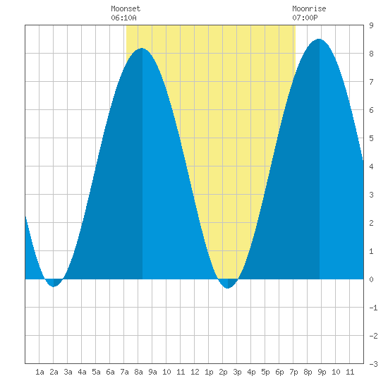 Jenkins Creek tide chart for Thursday, September 28, 2023