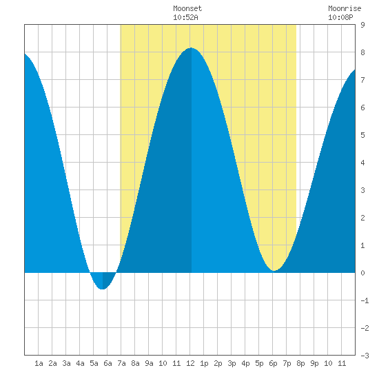 Jenkins Creek tide chart for Sunday, September 3, 2023