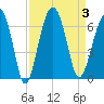 Jenkins Creek tide chart for Sunday, September 3, 2023