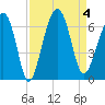 Jenkins Creek tide chart for Monday, September 4, 2023