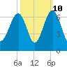 Jenkins Creek tide chart for Tuesday, October 10, 2023