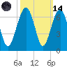 Jenkins Creek tide chart for Saturday, October 14, 2023