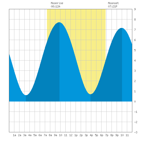 Jenkins Creek tide chart for Sunday, October 15, 2023