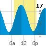 Jenkins Creek tide chart for Tuesday, October 17, 2023