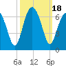 Jenkins Creek tide chart for Wednesday, October 18, 2023