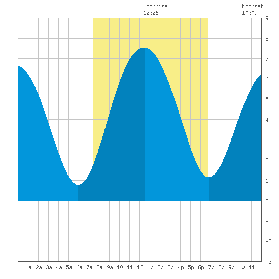 Jenkins Creek tide chart for Thursday, October 19, 2023