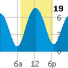 Jenkins Creek tide chart for Thursday, October 19, 2023