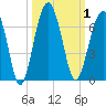Jenkins Creek tide chart for Sunday, October 1, 2023