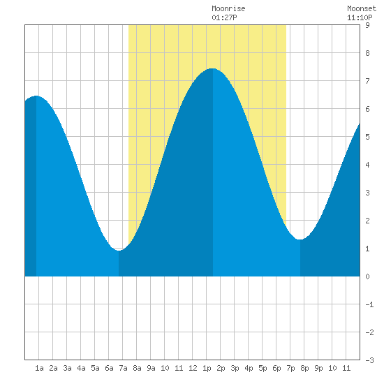 Jenkins Creek tide chart for Friday, October 20, 2023