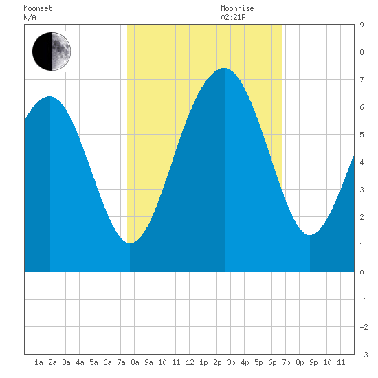 Jenkins Creek tide chart for Saturday, October 21, 2023