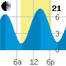 Jenkins Creek tide chart for Saturday, October 21, 2023