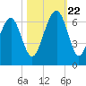 Jenkins Creek tide chart for Sunday, October 22, 2023