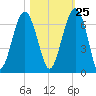 Jenkins Creek tide chart for Wednesday, October 25, 2023