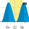 Jenkins Creek tide chart for Thursday, October 26, 2023