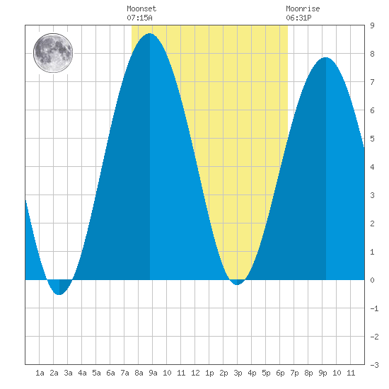 Jenkins Creek tide chart for Saturday, October 28, 2023