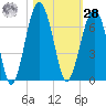 Jenkins Creek tide chart for Saturday, October 28, 2023