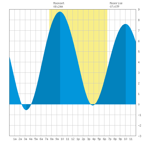 Jenkins Creek tide chart for Sunday, October 29, 2023