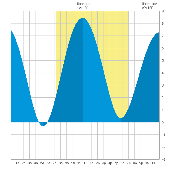 Jenkins Creek tide chart for Monday, October 2, 2023