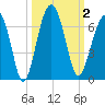 Jenkins Creek tide chart for Monday, October 2, 2023