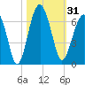 Jenkins Creek tide chart for Tuesday, October 31, 2023