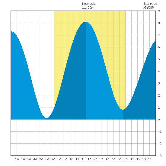 Jenkins Creek tide chart for Tuesday, October 3, 2023
