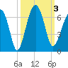 Jenkins Creek tide chart for Tuesday, October 3, 2023