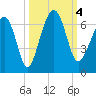 Jenkins Creek tide chart for Wednesday, October 4, 2023
