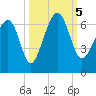 Jenkins Creek tide chart for Thursday, October 5, 2023