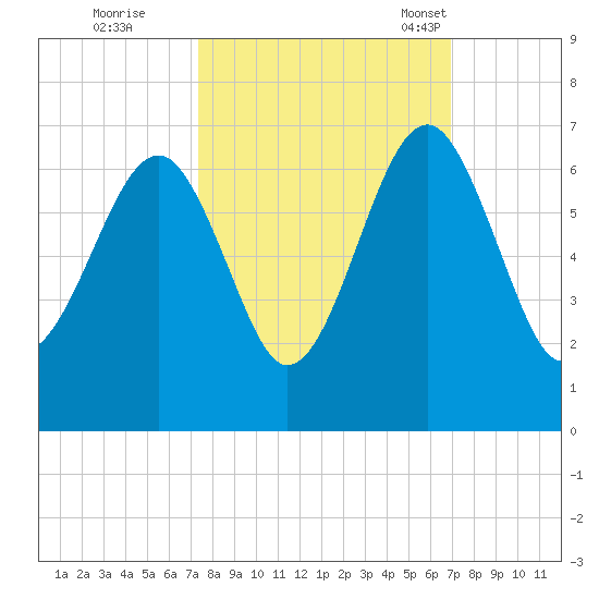 Jenkins Creek tide chart for Monday, October 9, 2023
