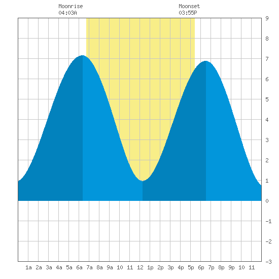 Jenkins Creek tide chart for Friday, November 10, 2023