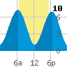 Jenkins Creek tide chart for Friday, November 10, 2023
