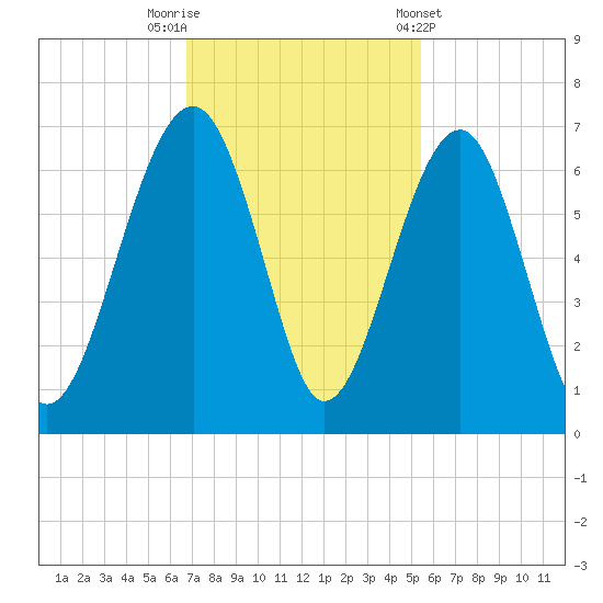 Jenkins Creek tide chart for Saturday, November 11, 2023