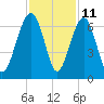 Jenkins Creek tide chart for Saturday, November 11, 2023