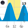 Jenkins Creek tide chart for Monday, November 13, 2023