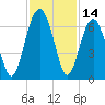 Jenkins Creek tide chart for Tuesday, November 14, 2023