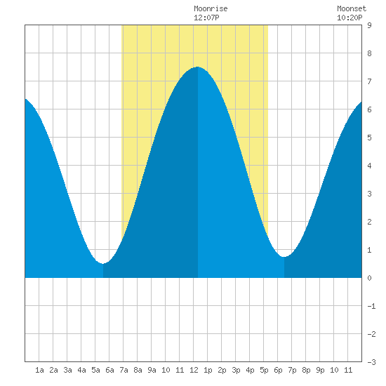 Jenkins Creek tide chart for Saturday, November 18, 2023