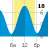 Jenkins Creek tide chart for Saturday, November 18, 2023