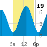 Jenkins Creek tide chart for Sunday, November 19, 2023