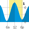 Jenkins Creek tide chart for Wednesday, November 1, 2023